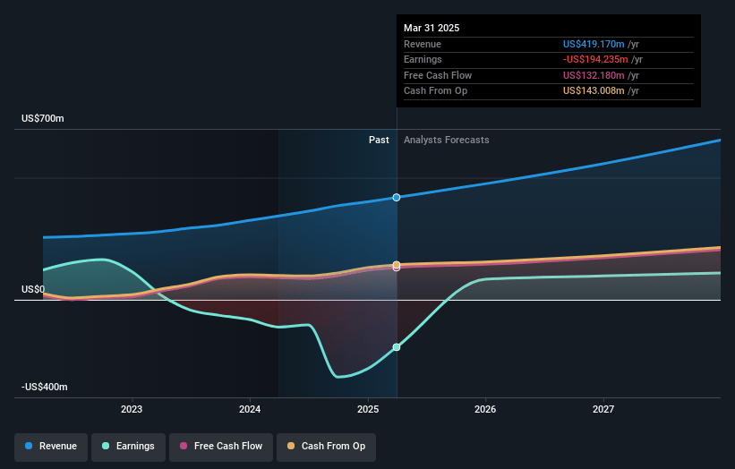 Cellebrite DI Earnings and Revenue Growth