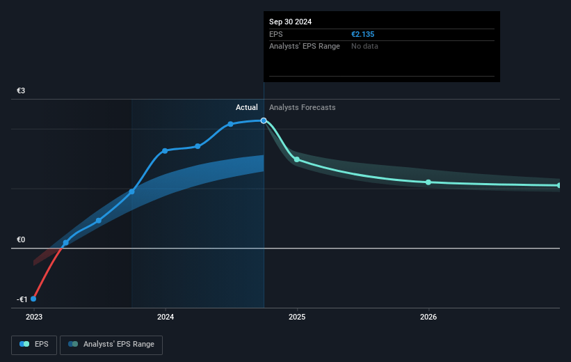 Banca Monte dei Paschi di Siena Future Earnings Per Share Growth