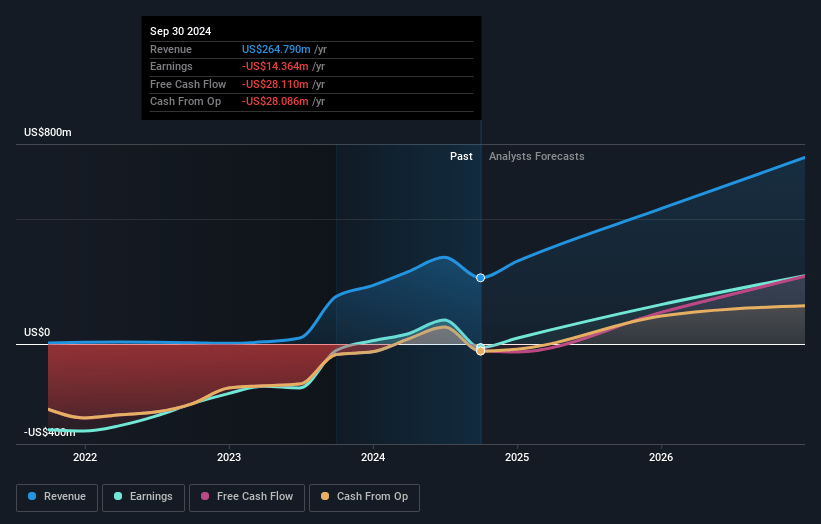 TG Therapeutics Earnings and Revenue Growth