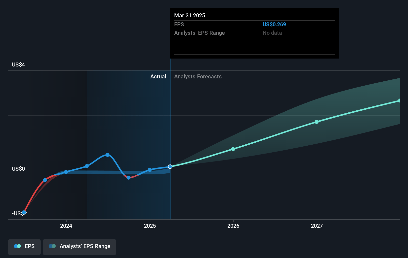 TG Therapeutics Future Earnings Per Share Growth