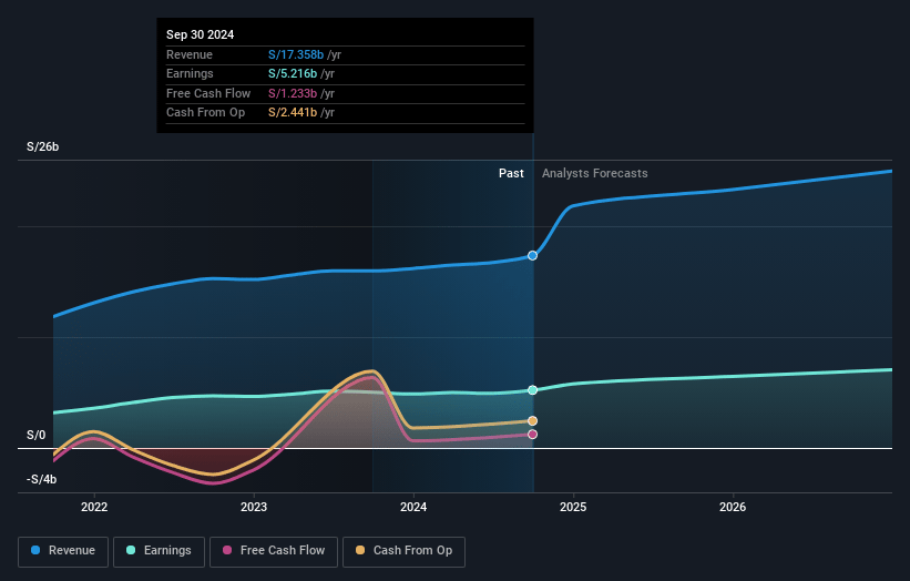 Credicorp Earnings and Revenue Growth