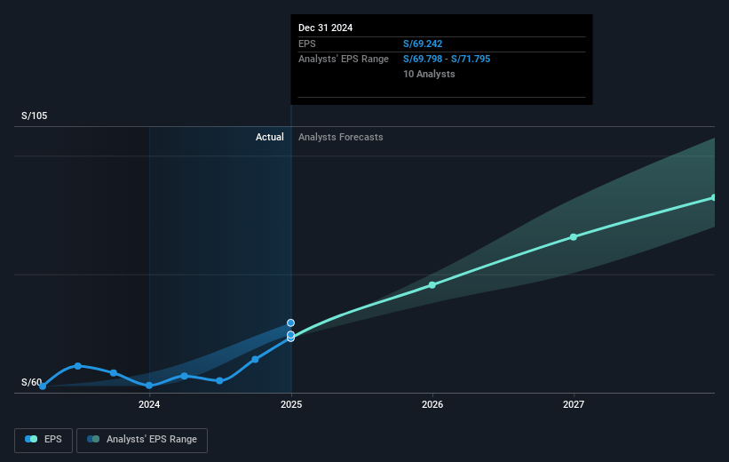 Credicorp Future Earnings Per Share Growth