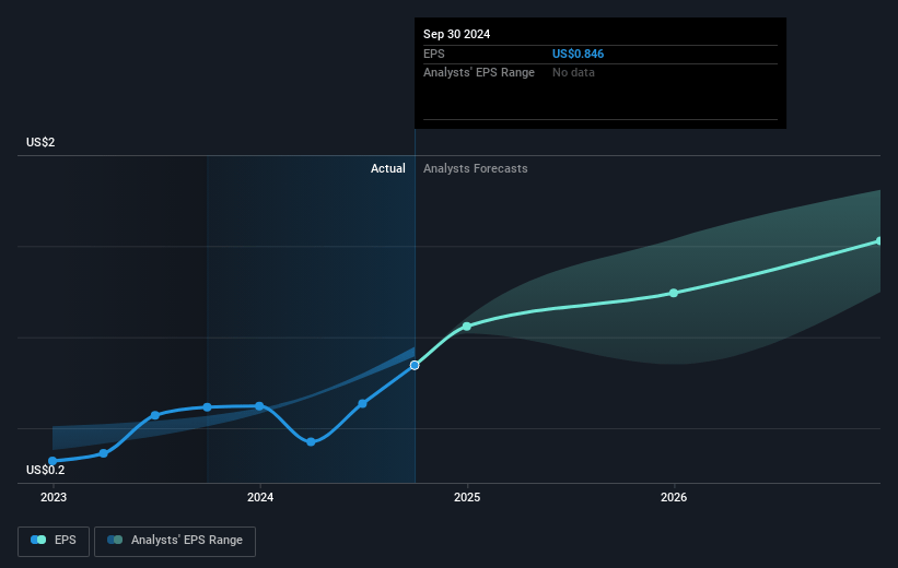 Teradata Future Earnings Per Share Growth