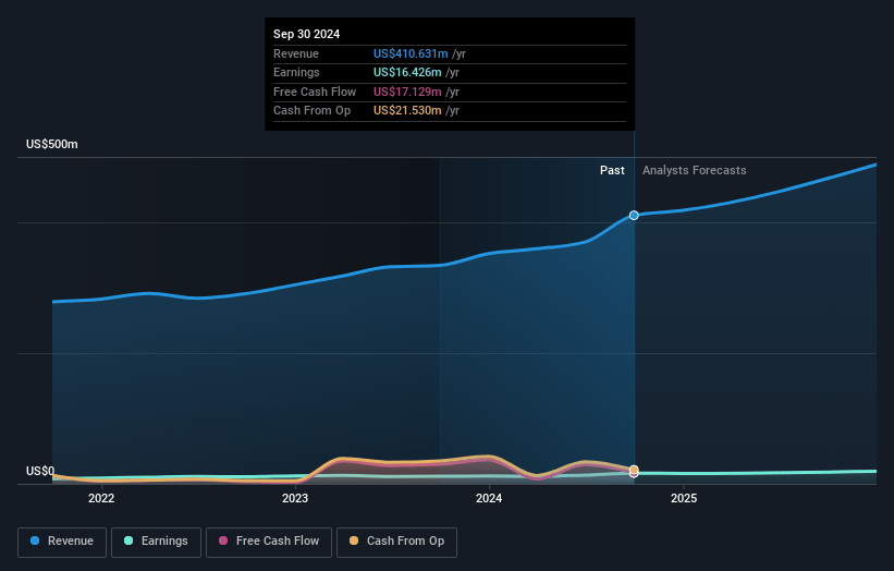 Climb Global Solutions Earnings and Revenue Growth