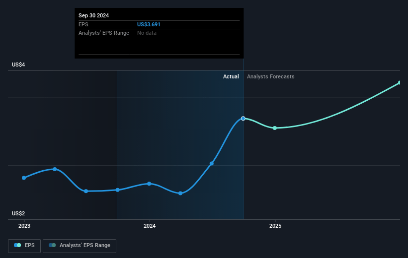 Climb Global Solutions Future Earnings Per Share Growth