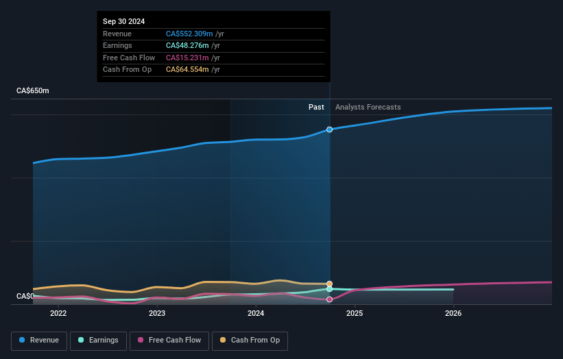 Pollard Banknote Earnings and Revenue Growth