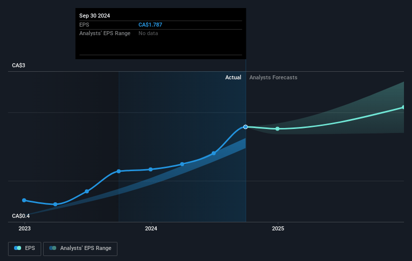 Pollard Banknote Future Earnings Per Share Growth