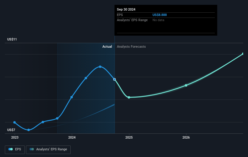 FTI Consulting Future Earnings Per Share Growth