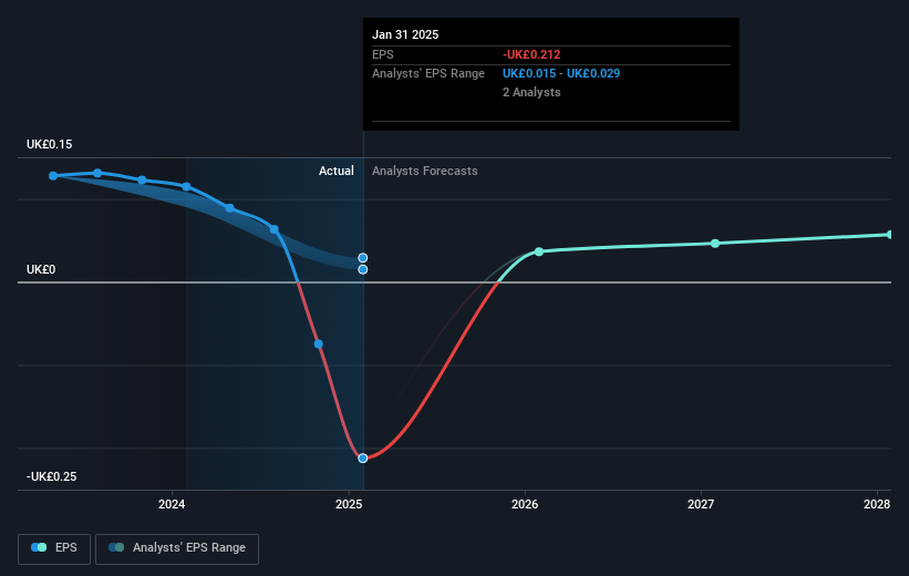 Sanderson Design Group Future Earnings Per Share Growth