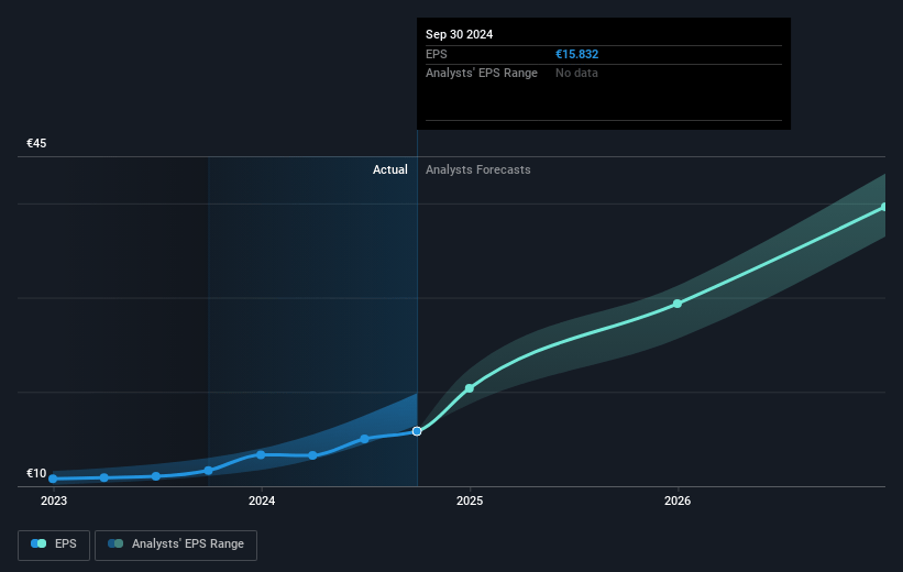 Rheinmetall Future Earnings Per Share Growth