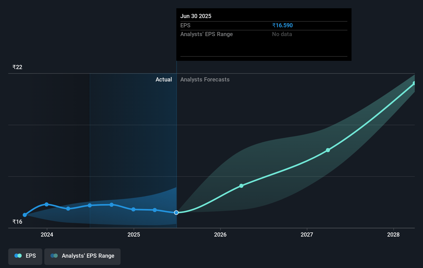 Power Grid Corporation of India Future Earnings Per Share Growth