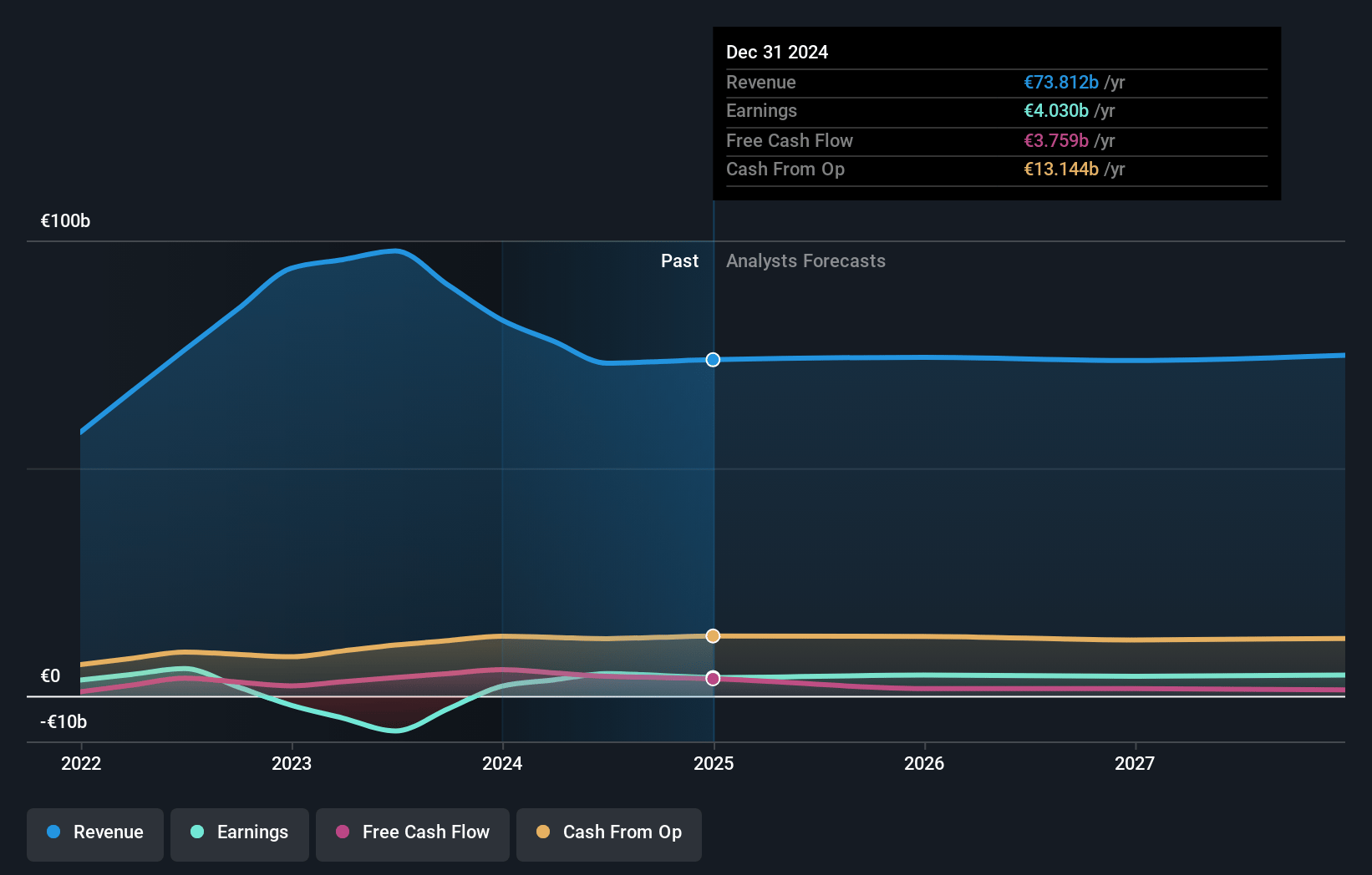 Engie Earnings and Revenue Growth