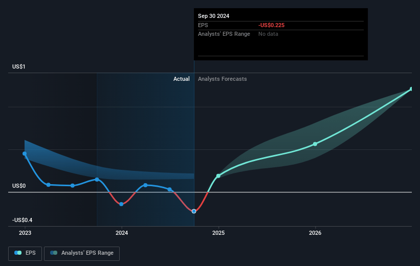 UWM Holdings Future Earnings Per Share Growth