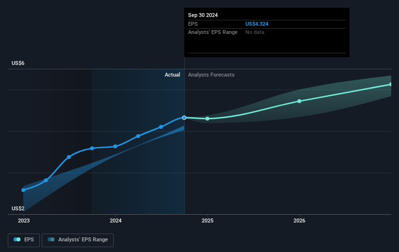 Encompass Health Future Earnings Per Share Growth