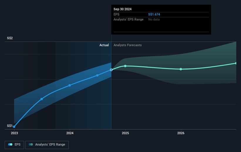 Oversea-Chinese Banking Future Earnings Per Share Growth