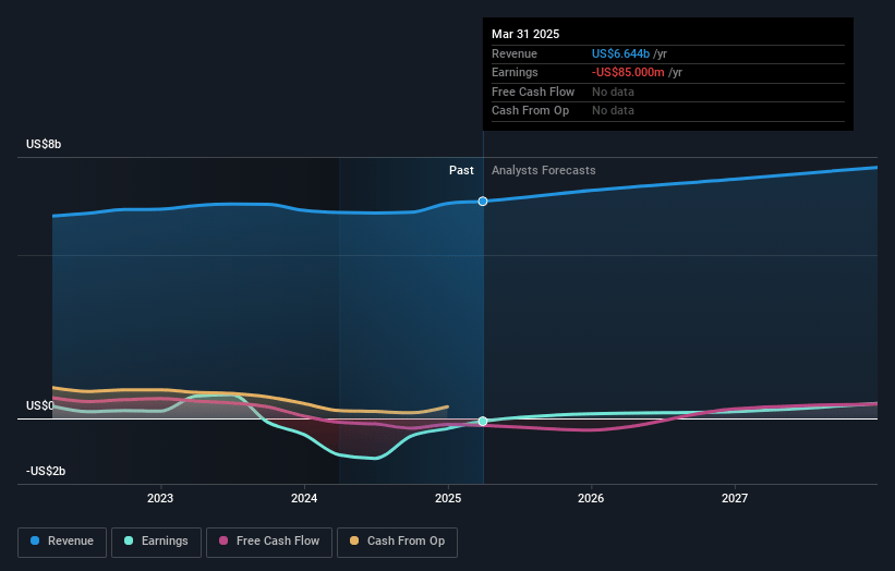 PENN Entertainment Earnings and Revenue Growth