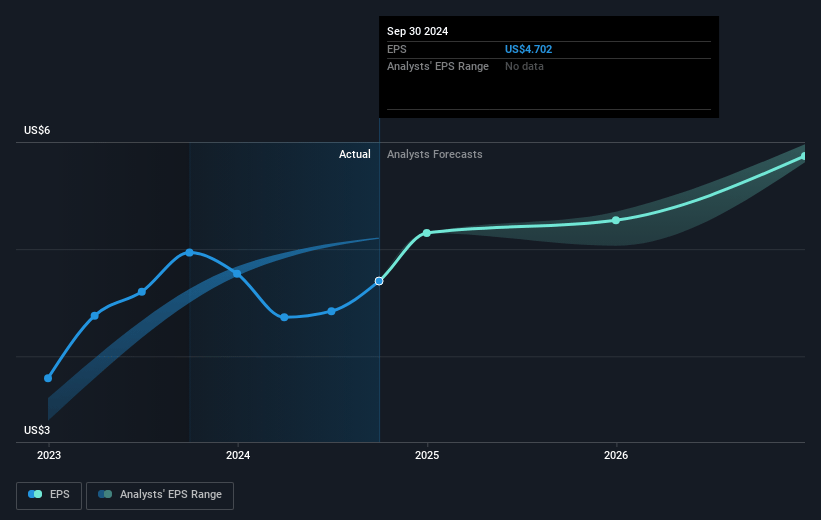 Interparfums Future Earnings Per Share Growth