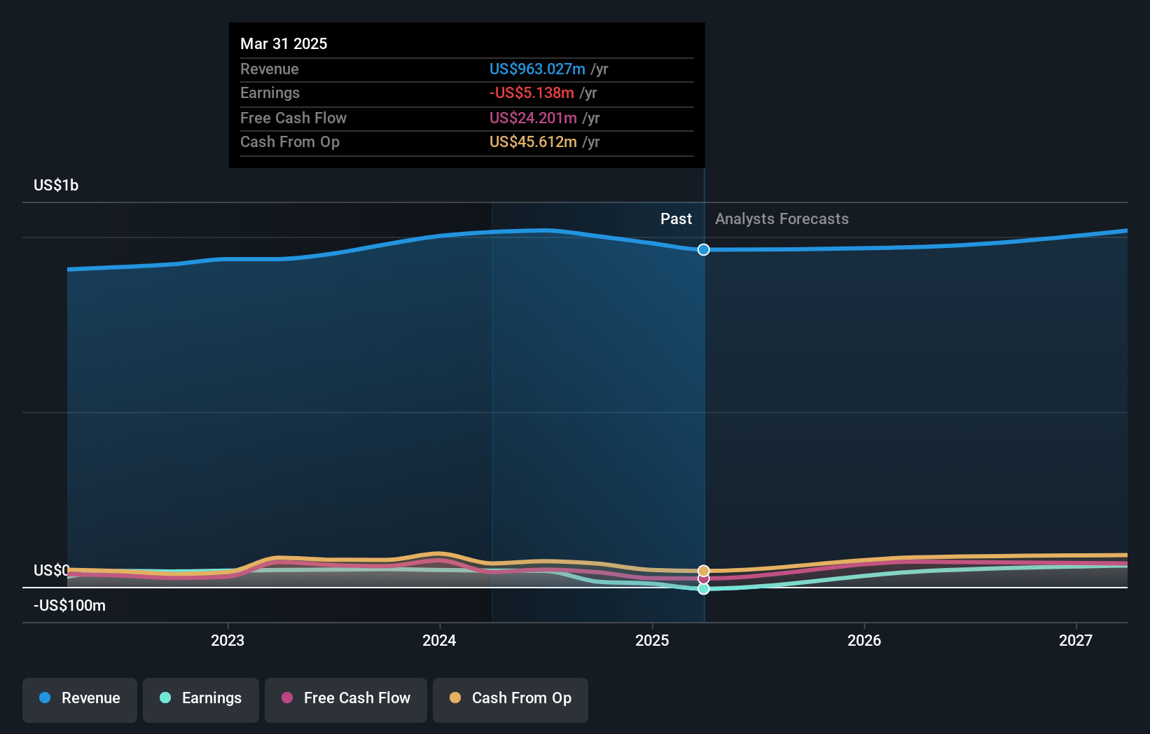 Columbus McKinnon Earnings and Revenue Growth