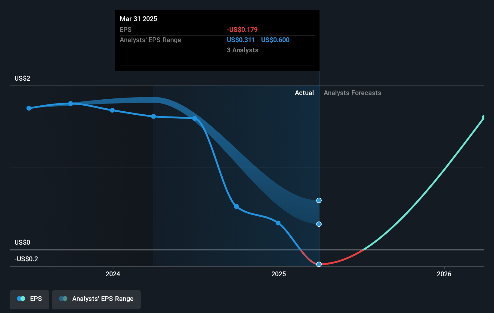 Columbus McKinnon Future Earnings Per Share Growth