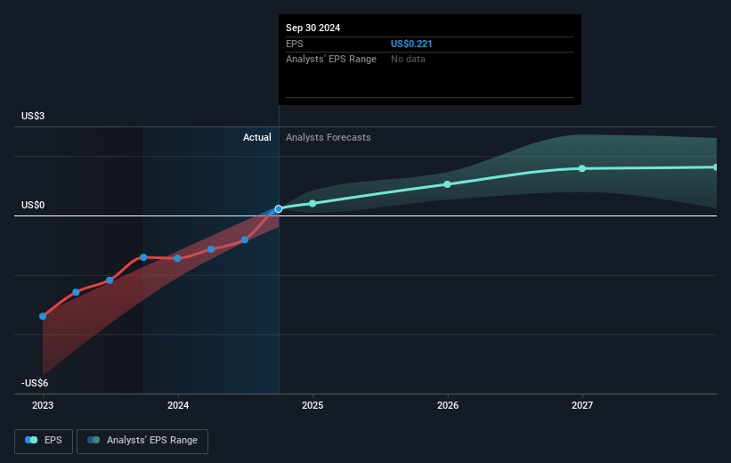 Rigel Pharmaceuticals Future Earnings Per Share Growth