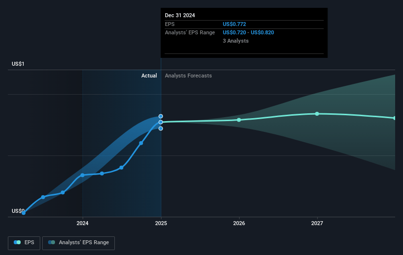 Kinross Gold Future Earnings Per Share Growth