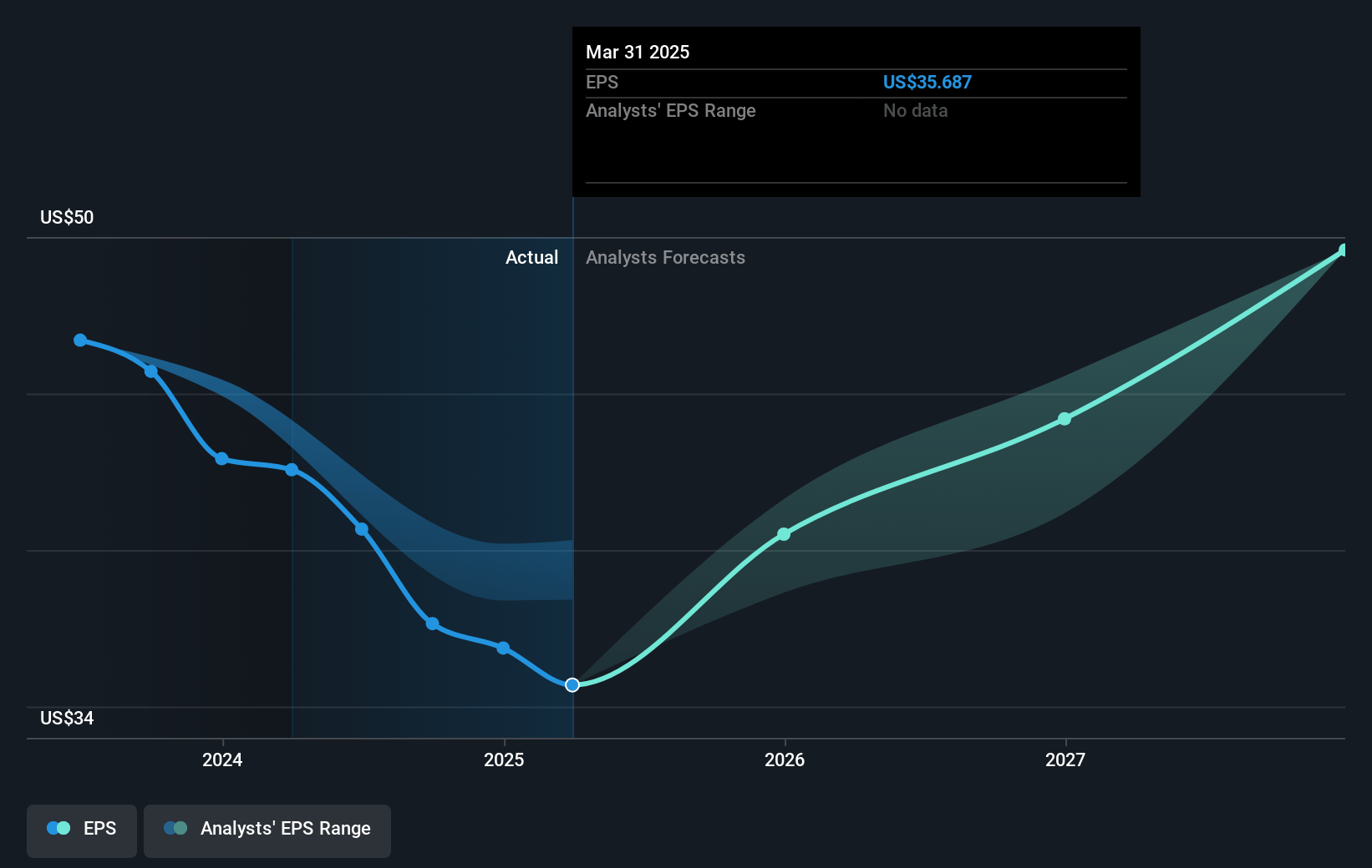 Group 1 Automotive Future Earnings Per Share Growth