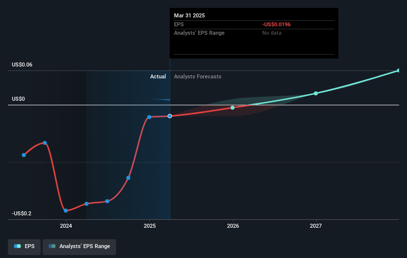 Gold Royalty Future Earnings Per Share Growth