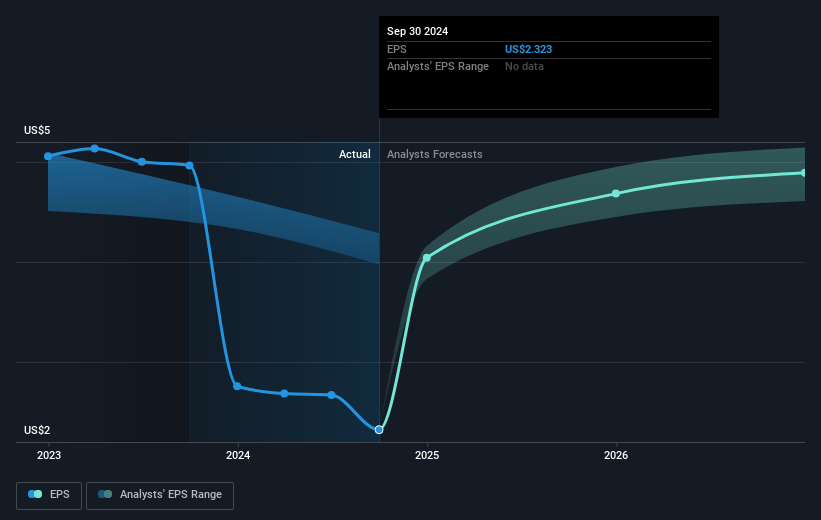 Verizon Communications Future Earnings Per Share Growth