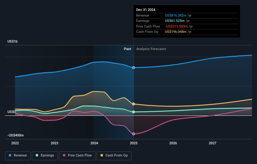 X-FAB Silicon Foundries Earnings and Revenue Growth