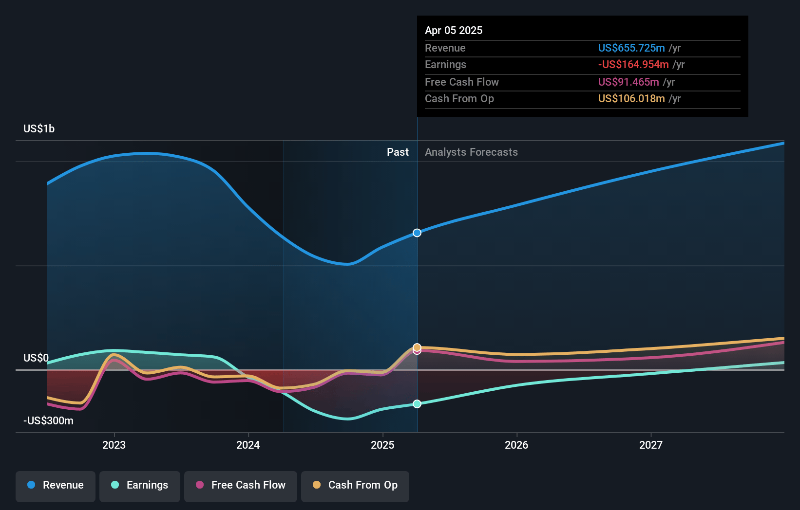 Silicon Laboratories Earnings and Revenue Growth