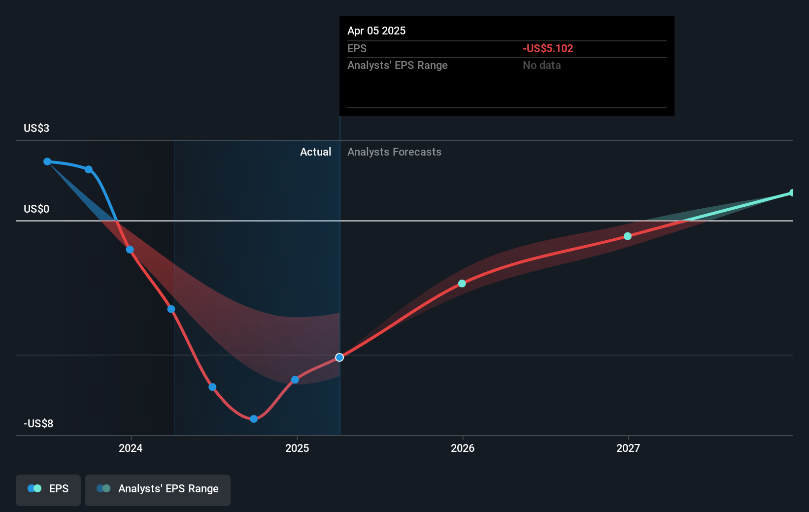Silicon Laboratories Future Earnings Per Share Growth