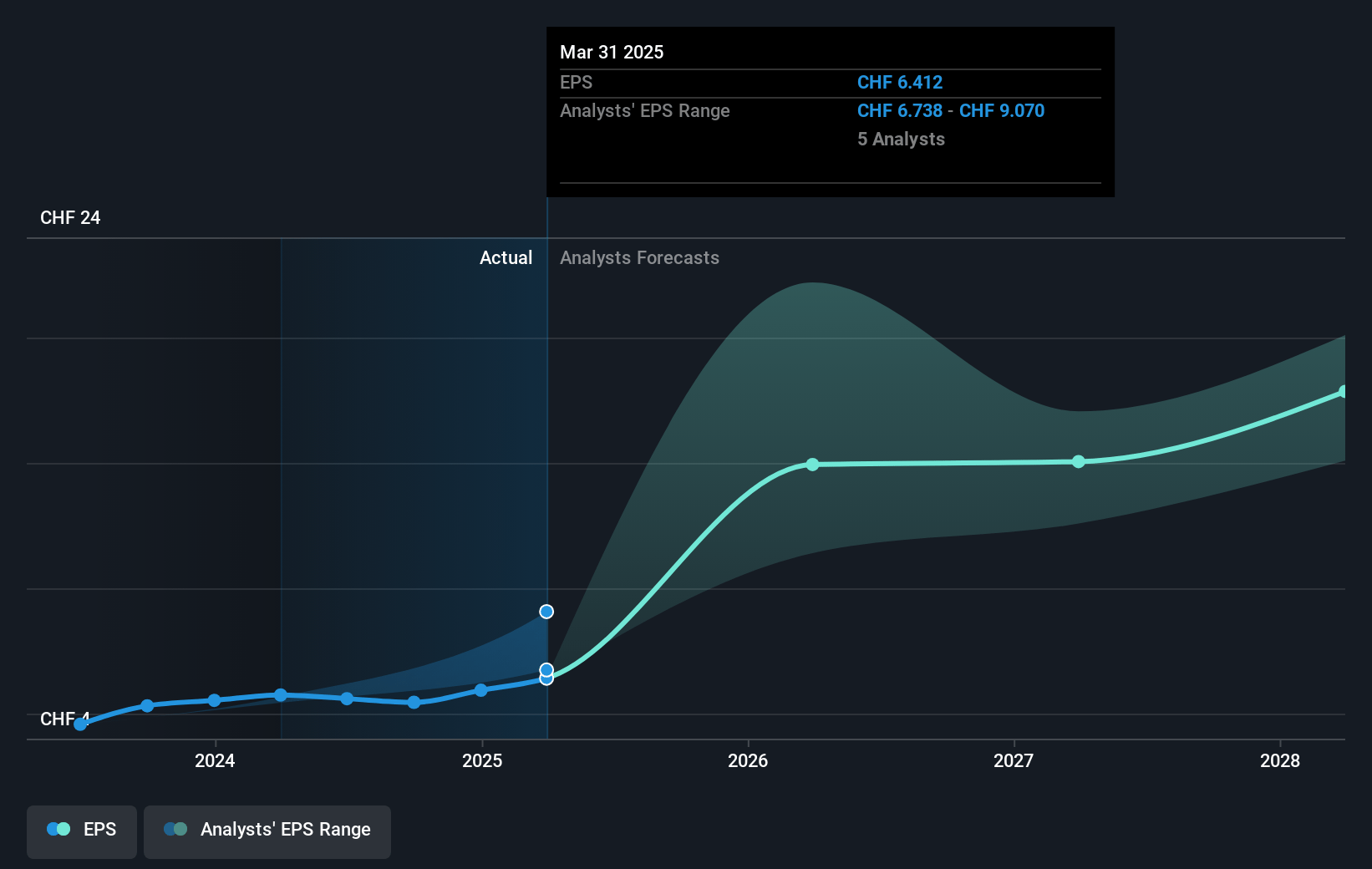 Ypsomed Holding Future Earnings Per Share Growth