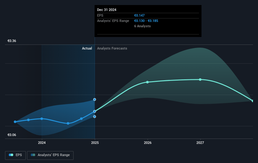 Prosegur Compañía de Seguridad Future Earnings Per Share Growth