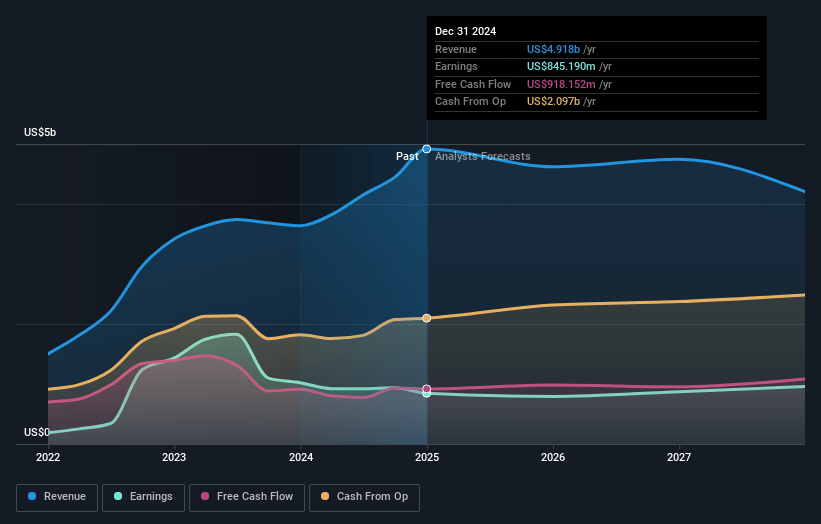 Chord Energy Earnings and Revenue Growth