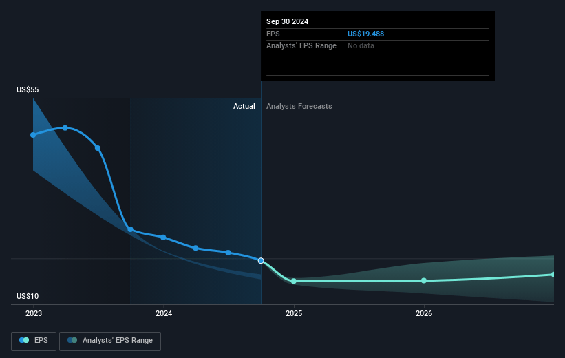 Chord Energy Future Earnings Per Share Growth