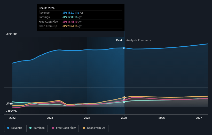 MIXI Earnings and Revenue Growth