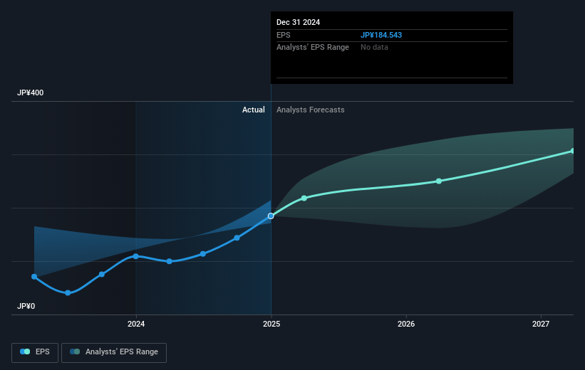 MIXI Future Earnings Per Share Growth