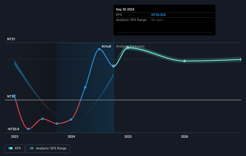 Shin Kong Financial Holding Future Earnings Per Share Growth