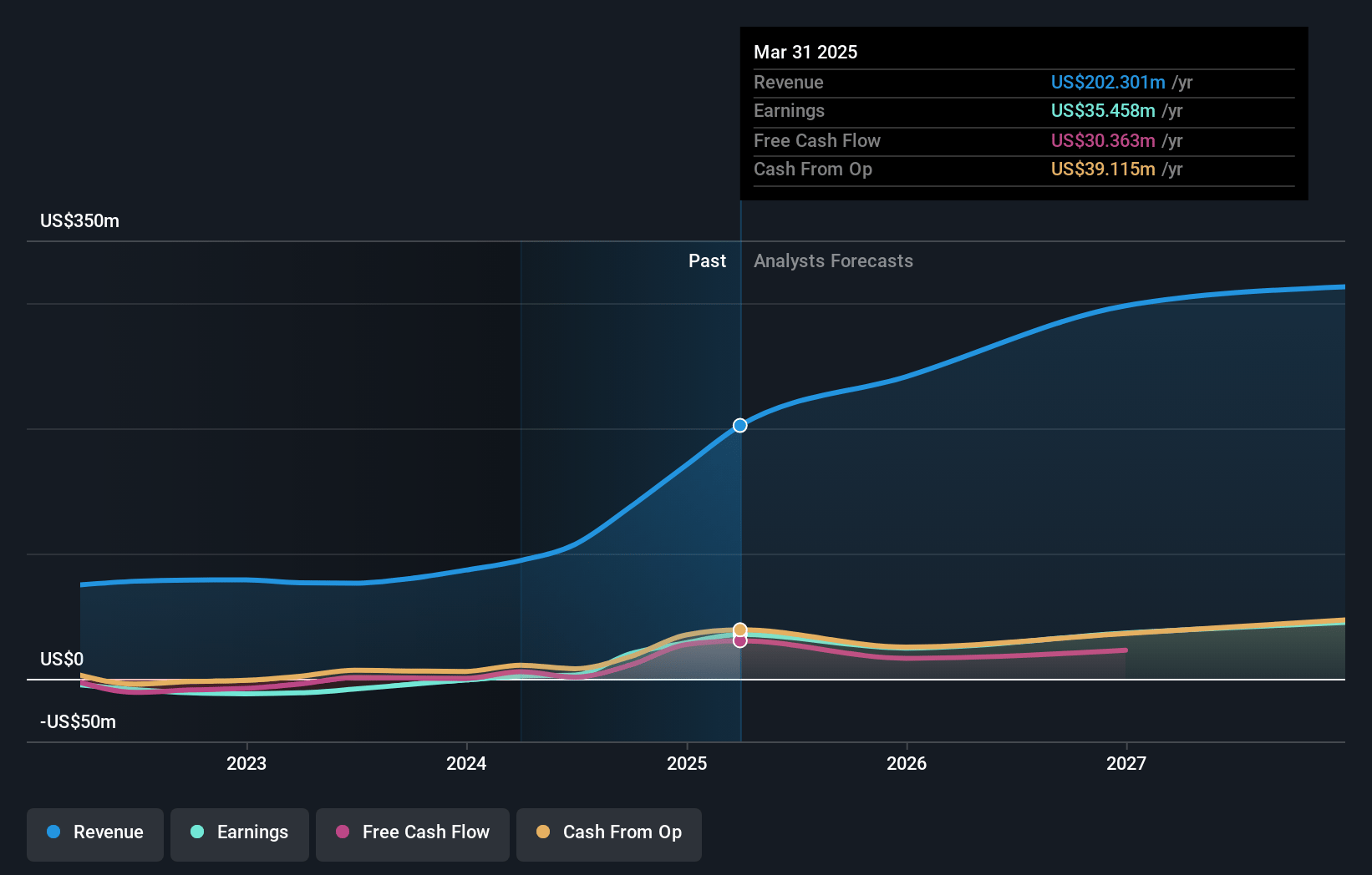 Innodata Earnings and Revenue Growth