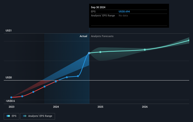 Innodata Future Earnings Per Share Growth