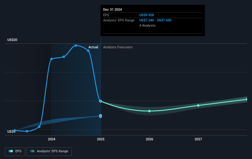 Visteon Future Earnings Per Share Growth