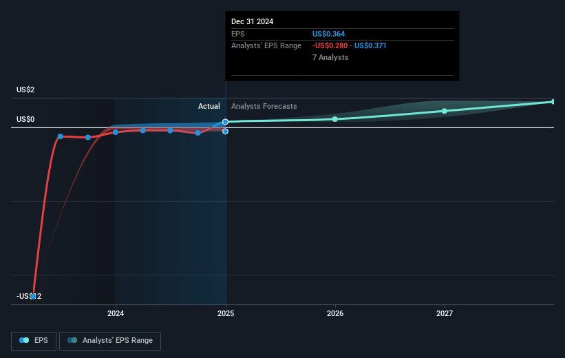 Paysafe Future Earnings Per Share Growth