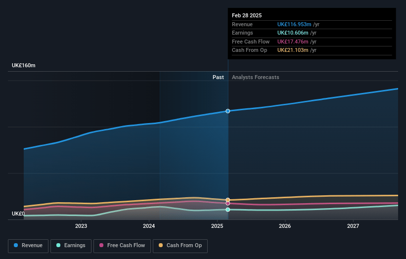 AB Dynamics Earnings and Revenue Growth