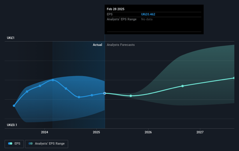 AB Dynamics Future Earnings Per Share Growth
