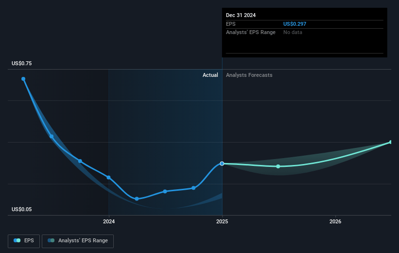 Radiant Logistics Future Earnings Per Share Growth