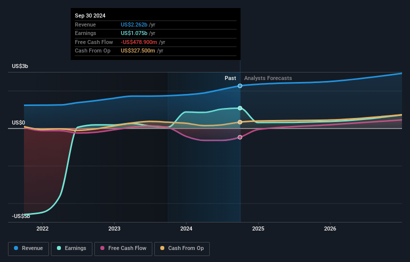 Valaris Earnings and Revenue Growth