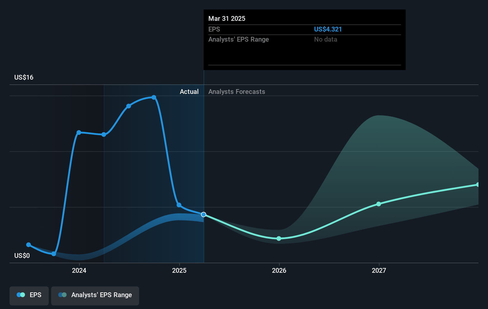 Valaris Future Earnings Per Share Growth