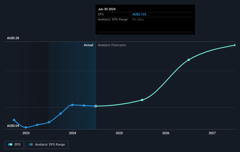 Australian Ethical Investment Future Earnings Per Share Growth