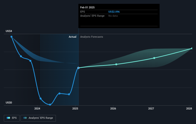 Macy's Future Earnings Per Share Growth