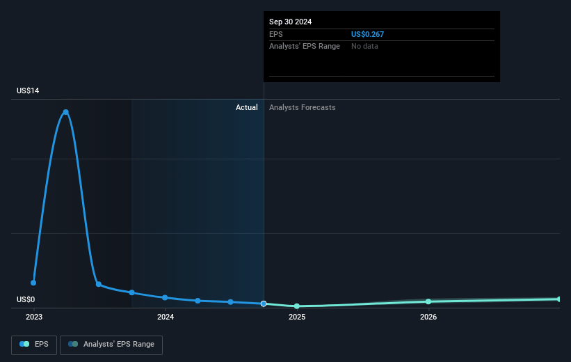 Drilling Tools International Future Earnings Per Share Growth